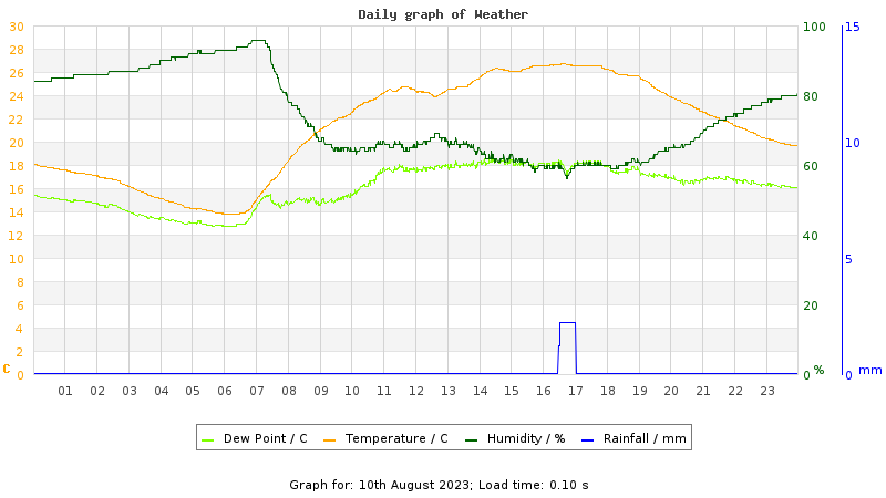Daily graph