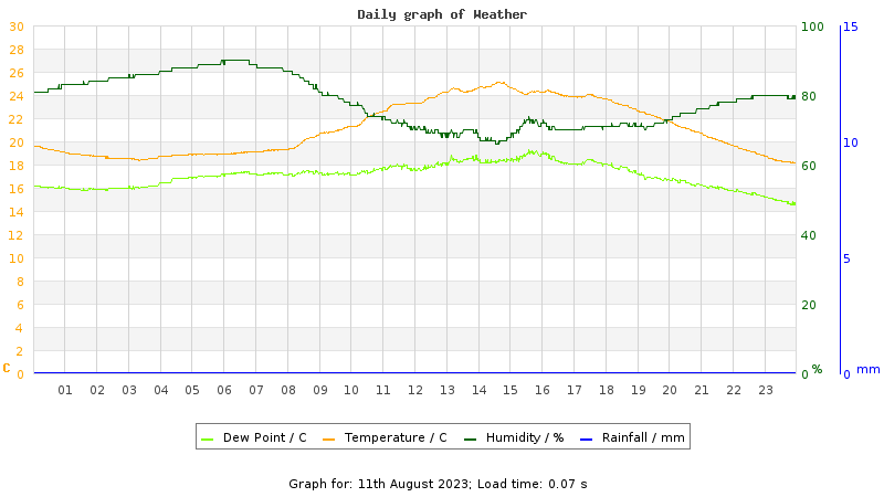 Daily graph