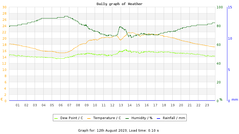 Daily graph