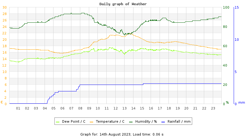 Daily graph