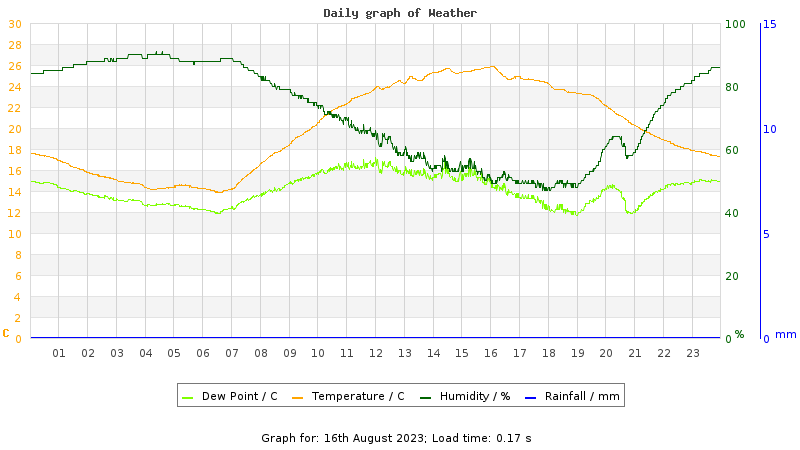 Daily graph