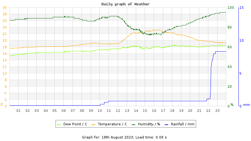 Daily graph