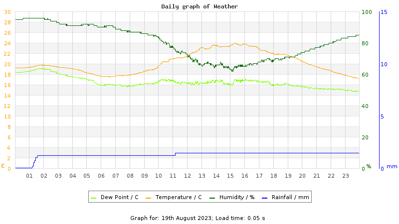 Daily graph