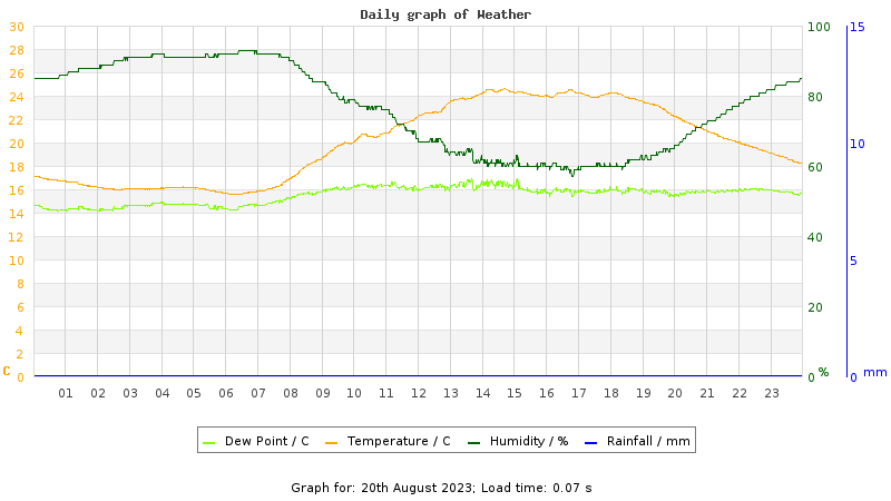 Daily graph