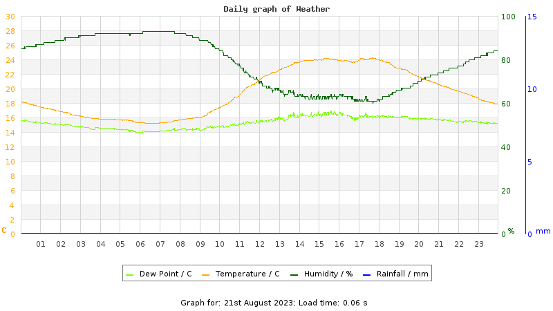 Daily graph