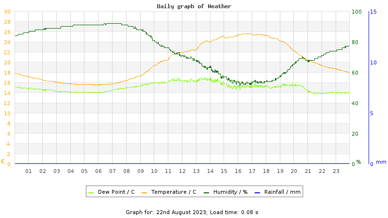 Daily graph