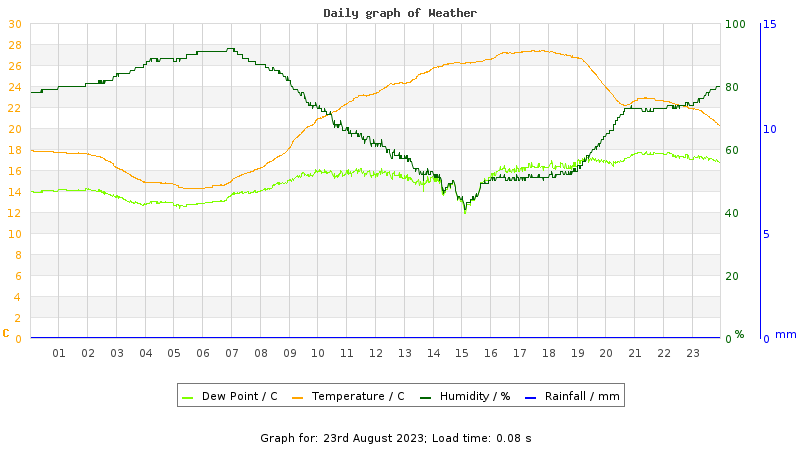 Daily graph