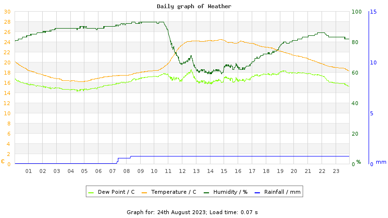 Daily graph