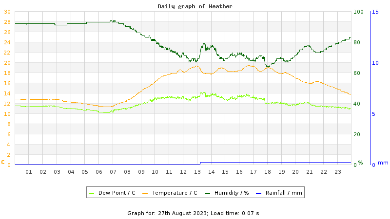 Daily graph