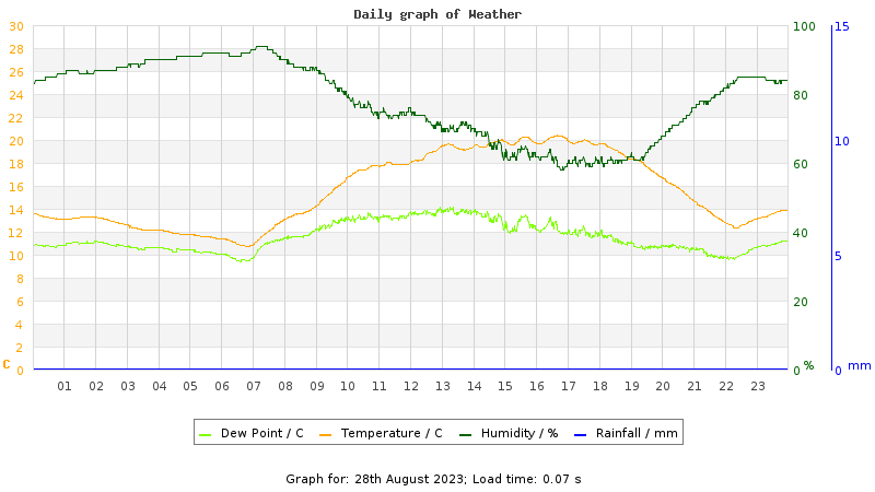 Daily graph