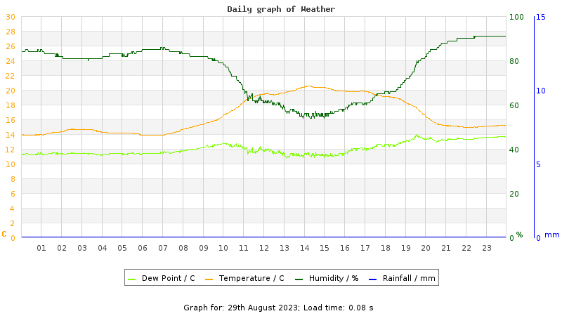 Daily graph