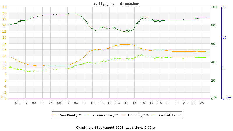 Daily graph