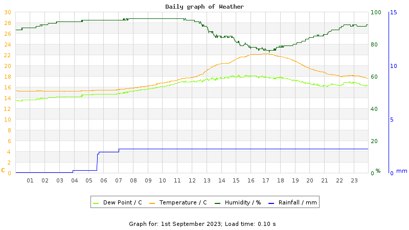 Daily graph