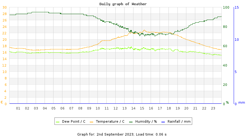 Daily graph