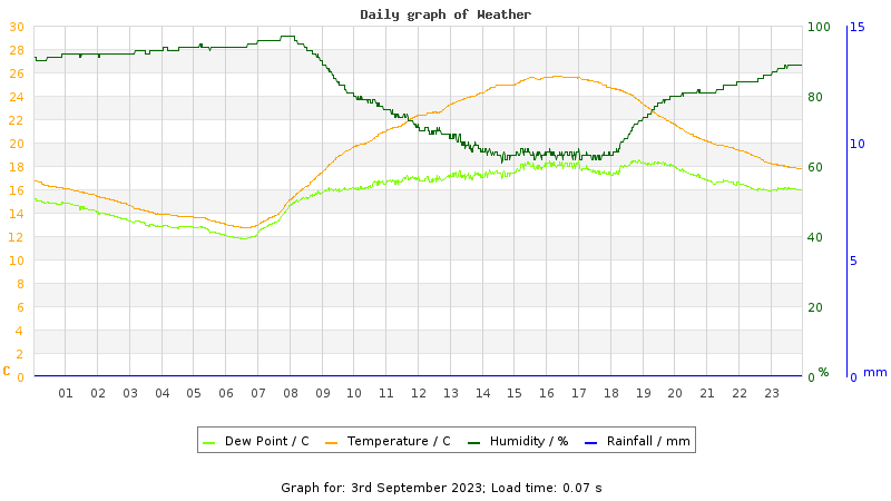 Daily graph