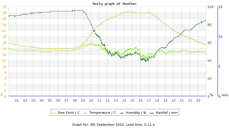 Daily graph