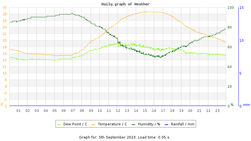 Daily graph
