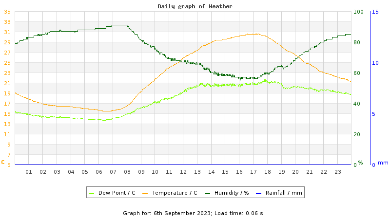 Daily graph