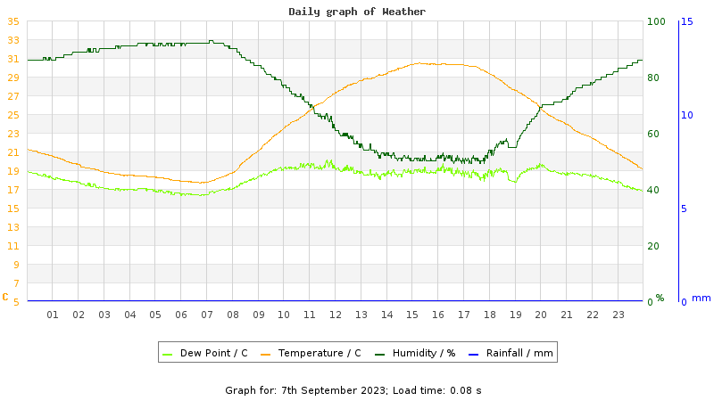 Daily graph