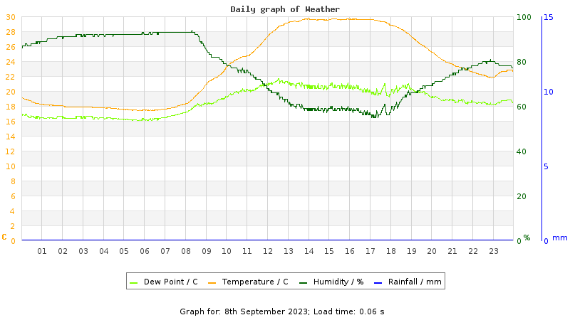 Daily graph