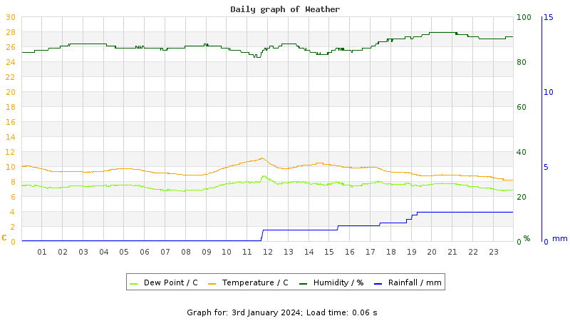 Daily graph