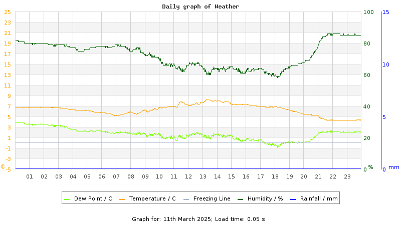 Daily graph