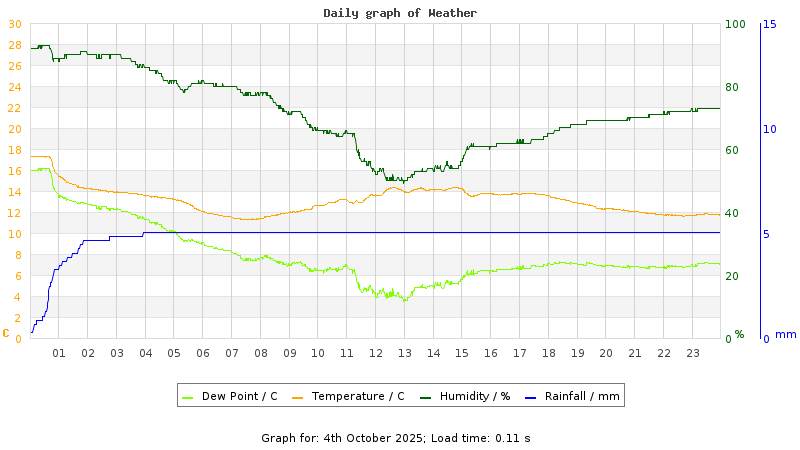 Daily graph