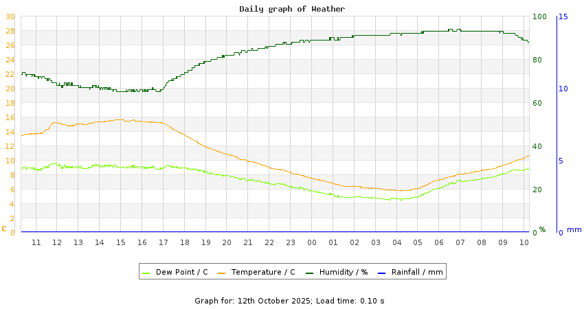daygraph