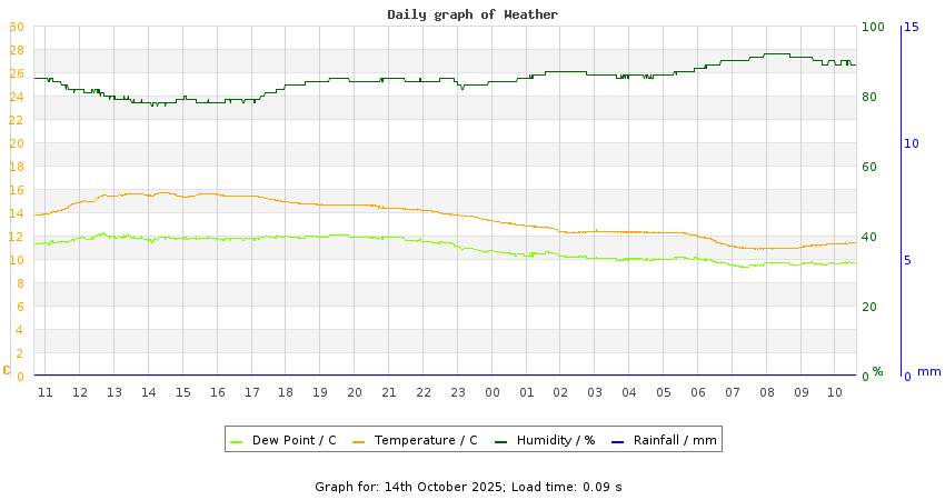 daygraph