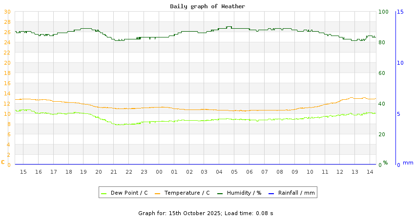 daygraph