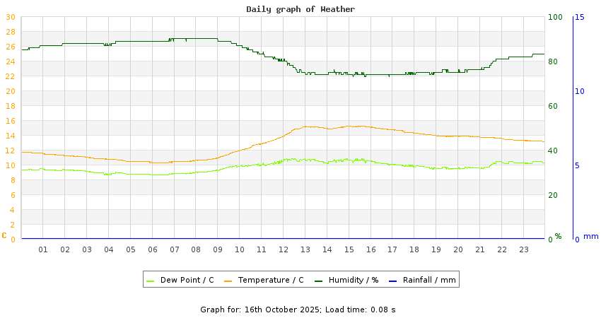 daygraph