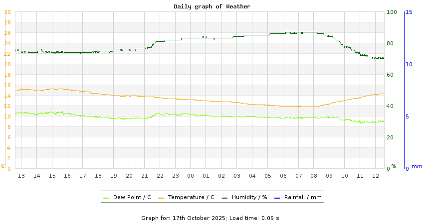 daygraph