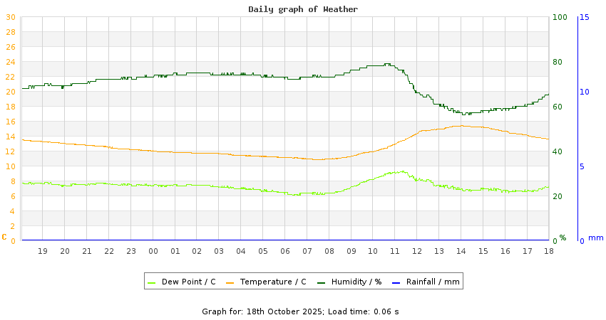 daygraph
