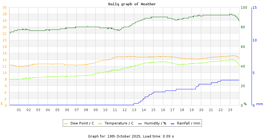 daygraph