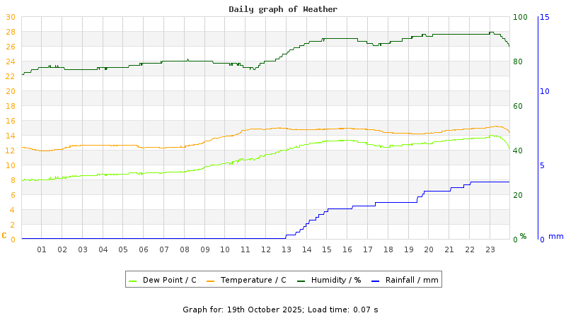 Daily graph
