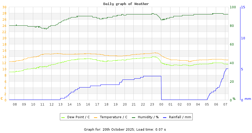 daygraph