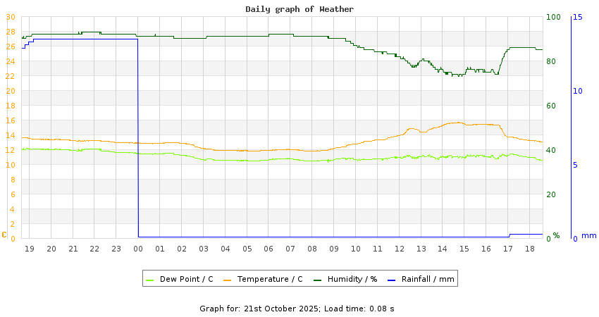 daygraph