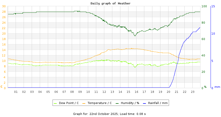 daygraph