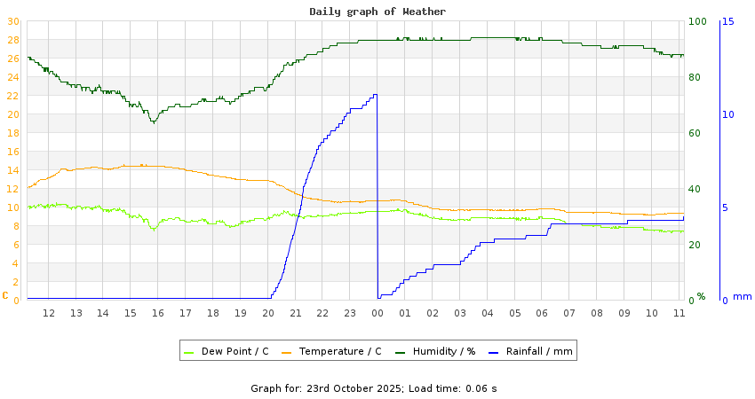 daygraph