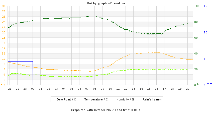 daygraph