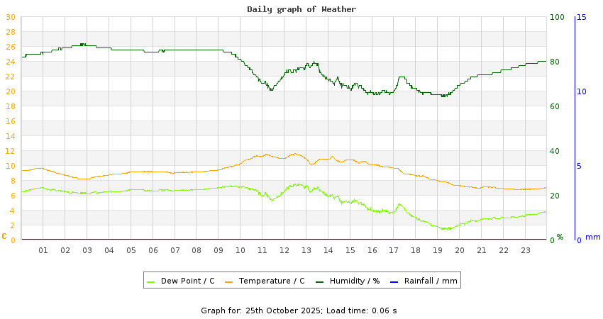 daygraph