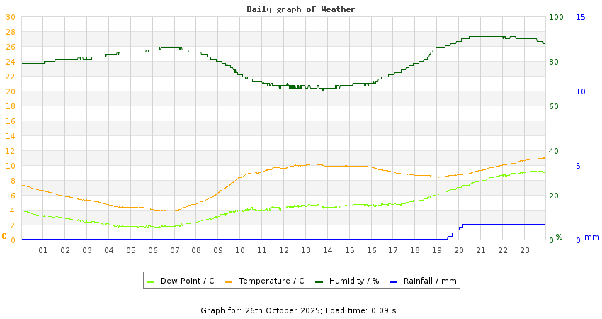 daygraph