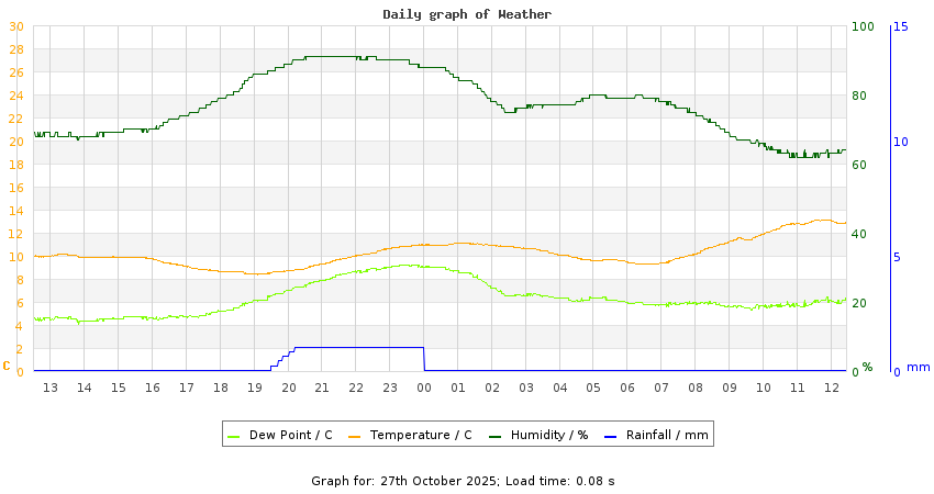 daygraph