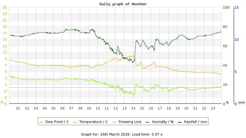 Daily graph