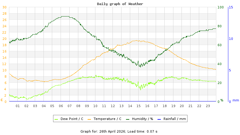 Daily graph