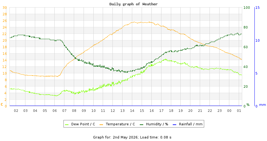 daygraph