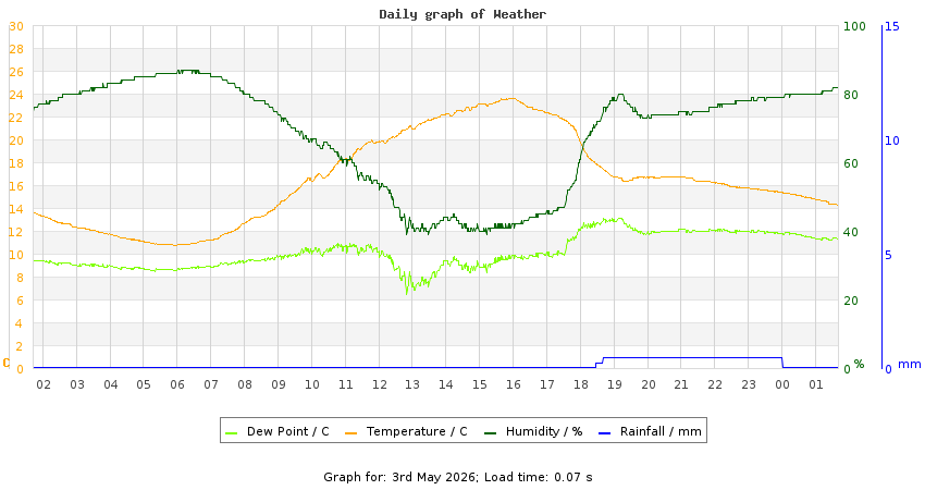 daygraph