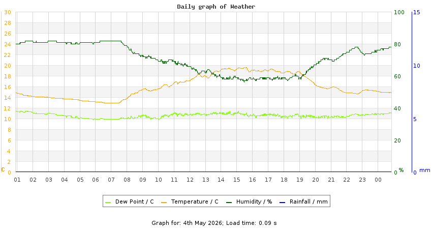 daygraph