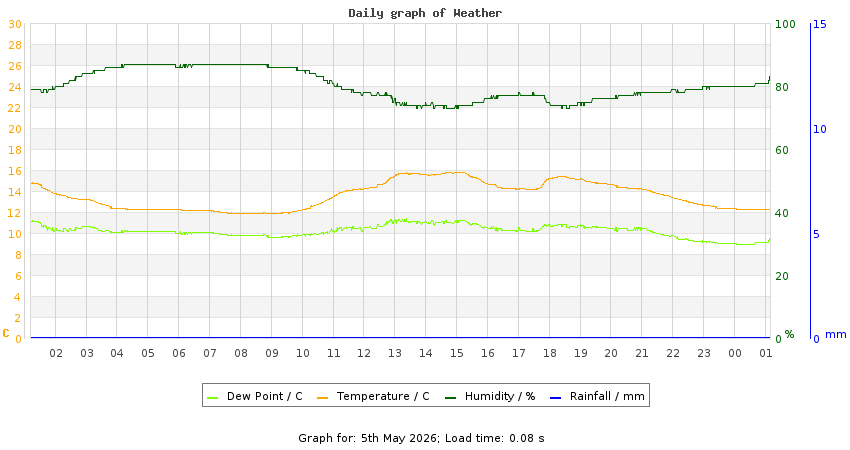 daygraph