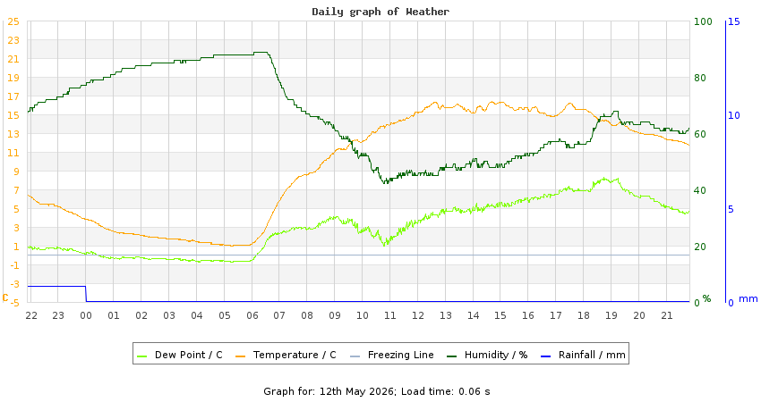 daygraph